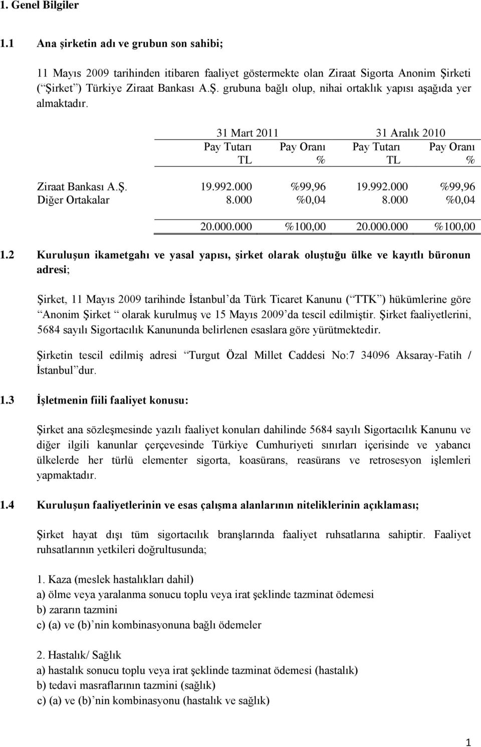 31 Mart 2011 31 Aralık 2010 Pay Oranı Pay Tutarı % TL Pay Tutarı TL Pay Oranı % Ziraat Bankası A.Ş. 19.992.000 %99,96 19.992.000 %99,96 Diğer Ortakalar 8.000 %0,04 8.000 %0,04 20.000.000 %100,00 20.