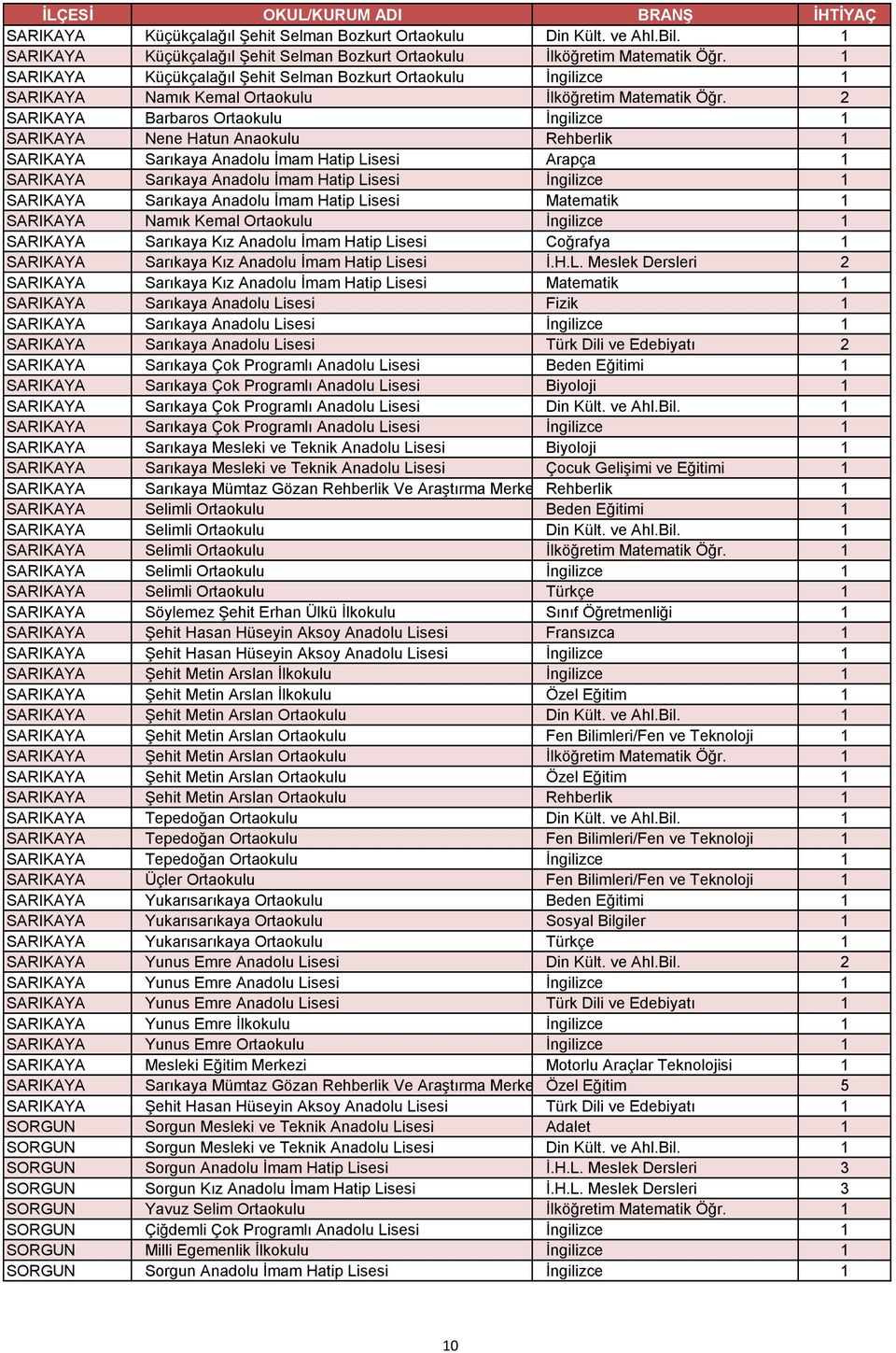 2 SARIKAYA Barbaros Ortaokulu İngilizce 1 SARIKAYA Nene Hatun Anaokulu Rehberlik 1 SARIKAYA Sarıkaya Anadolu İmam Hatip Lisesi Arapça 1 SARIKAYA Sarıkaya Anadolu İmam Hatip Lisesi İngilizce 1