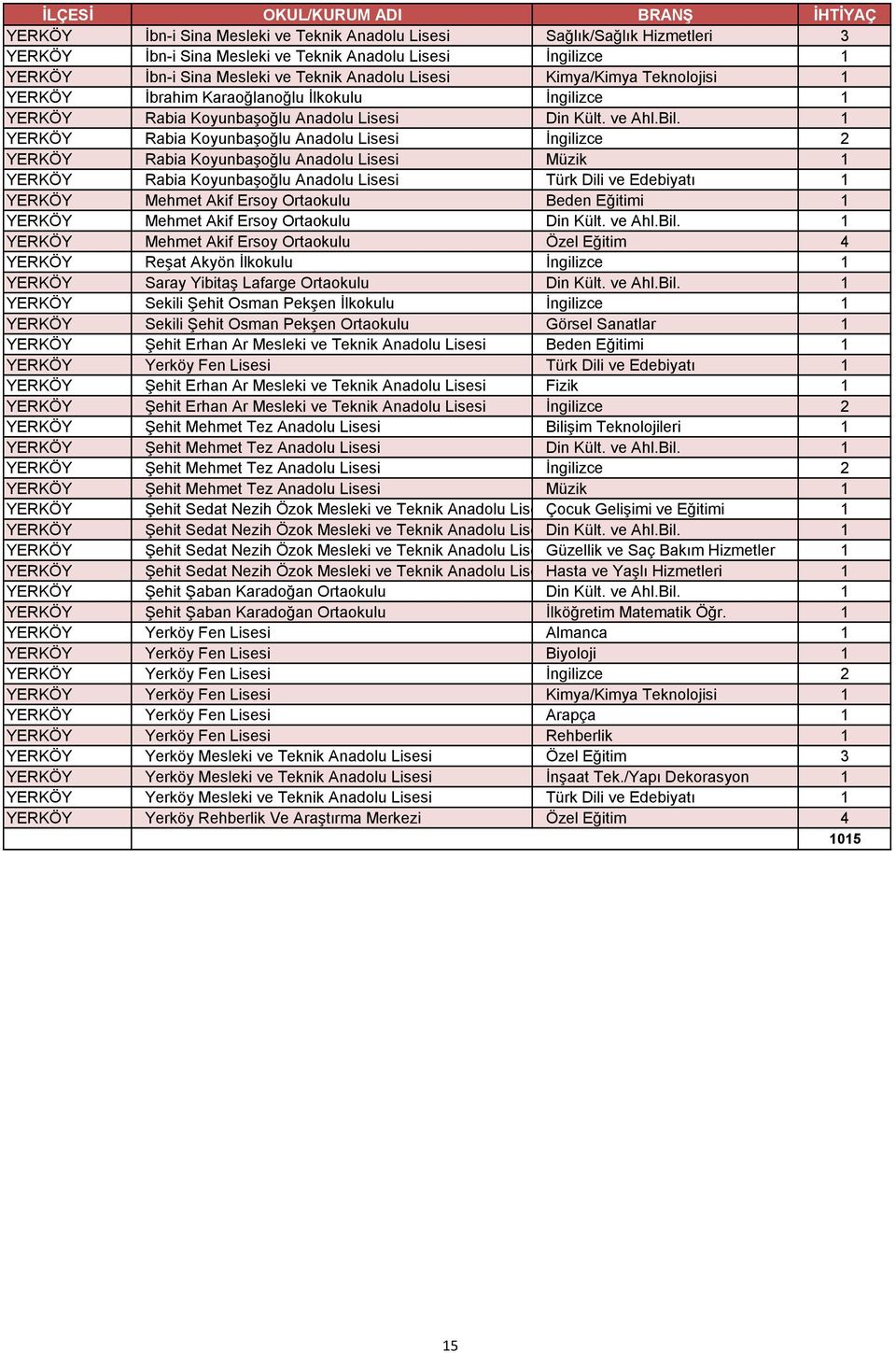 1 YERKÖY Rabia Koyunbaşoğlu Anadolu Lisesi İngilizce 2 YERKÖY Rabia Koyunbaşoğlu Anadolu Lisesi Müzik 1 YERKÖY Rabia Koyunbaşoğlu Anadolu Lisesi Türk Dili ve Edebiyatı 1 YERKÖY Mehmet Akif Ersoy