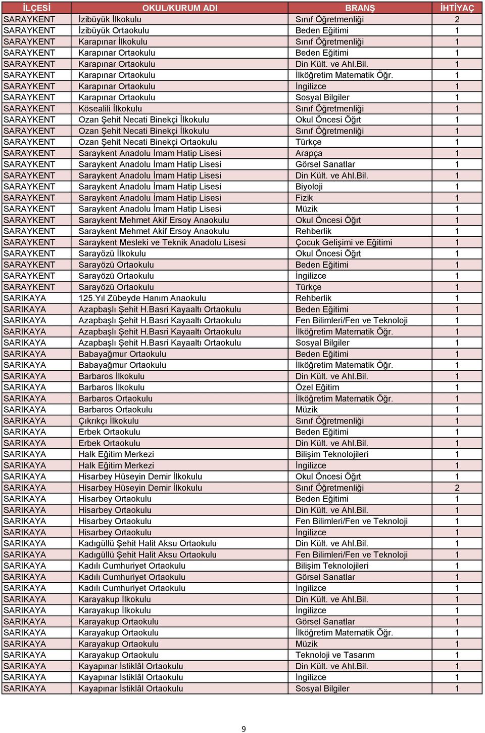 1 SARAYKENT Karapınar Ortaokulu İngilizce 1 SARAYKENT Karapınar Ortaokulu Sosyal Bilgiler 1 SARAYKENT Kösealili İlkokulu Sınıf Öğretmenliği 1 SARAYKENT Ozan Şehit Necati Binekçi İlkokulu Okul Öncesi