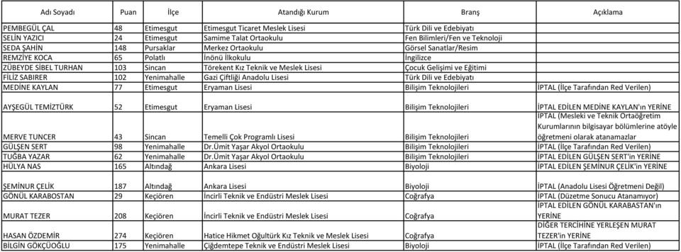 Yenimahalle Gazi Çiftliği Anadolu Lisesi Türk Dili ve Edebiyatı MEDİNE KAYLAN 77 Etimesgut Eryaman Lisesi Bilişim Teknolojileri İPTAL (İlçe Tarafından Red Verilen) AYŞEGÜL TEMİZTÜRK 52 Etimesgut