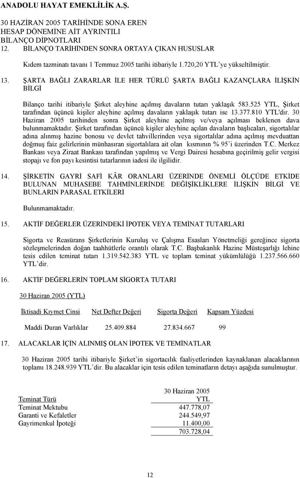 525, Şirket tarafından üçüncü kişiler aleyhine açılmış davaların yaklaşık tutarı ise 13.377.810 'dir.