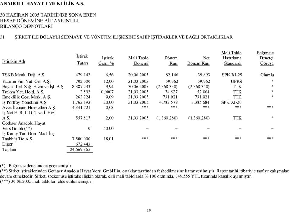 962 UFRS * Bayek Ted. Sağ. Hizm.ve İşl. A.Ş 8.387.733 9,94 30.06.2005 (2.368.350) (2.368.350) TTK * Trakya Yat. Hold. A.Ş. 3.592 0,0007 31.03.2005 74.527 52.064 TTK * Emeklilik Göz. Merk. A.Ş. 263.