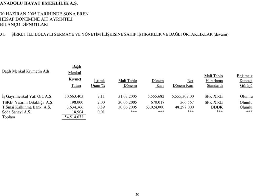 50.663.403 7,11 31.03.2005 5.555.682 5.555,307,00 SPK XI-25 Olumlu TSKB Yatırım Ortaklığı A.Ş. 198.000 2,00 30.06.2005 670.017 366.