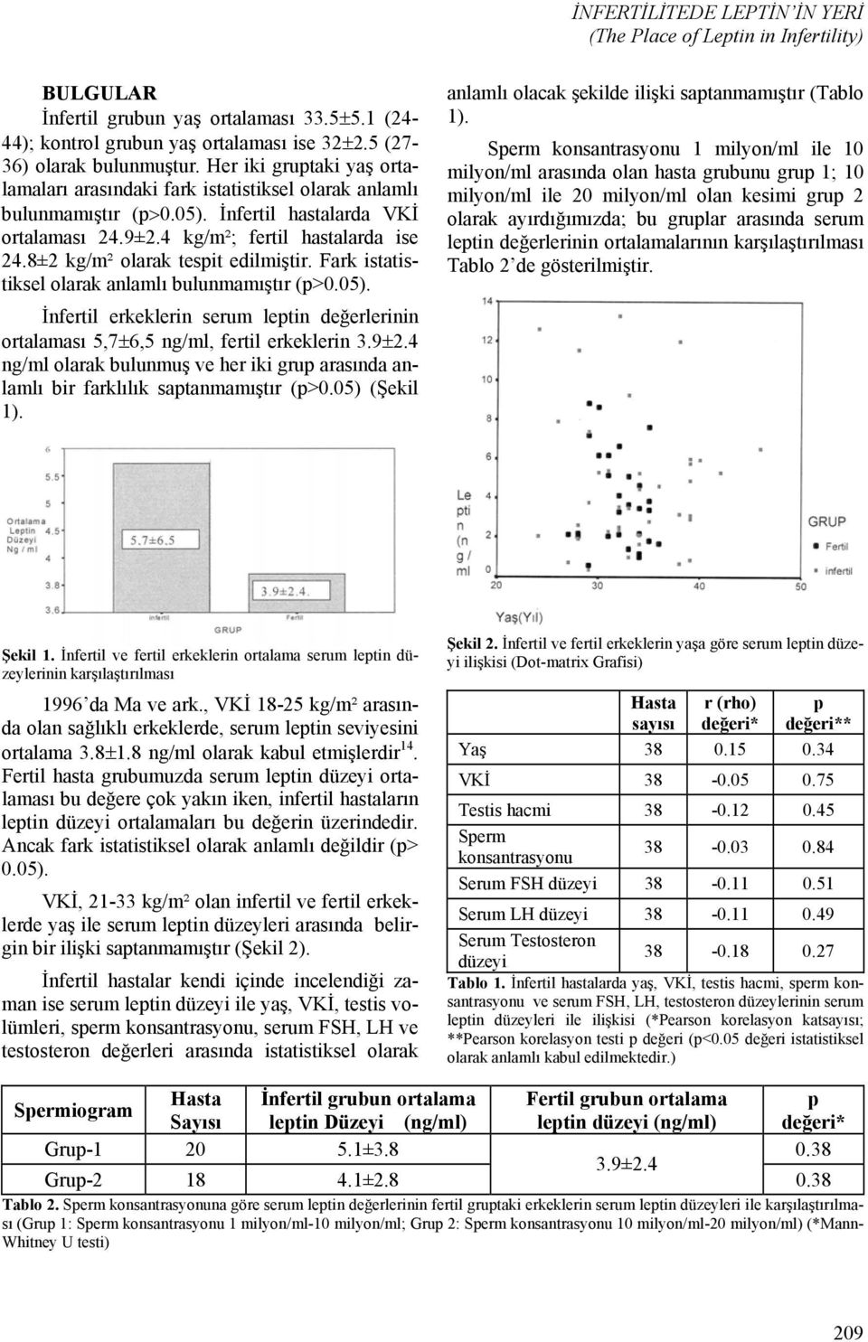 8±2 kg/m² olarak tespit edilmiştir. Fark istatistiksel olarak anlamlı bulunmamıştır (p>0.05). İnfertil erkeklerin serum leptin değerlerinin ortalaması 5,7±6,5 ng/ml, fertil erkeklerin 3.9±2.