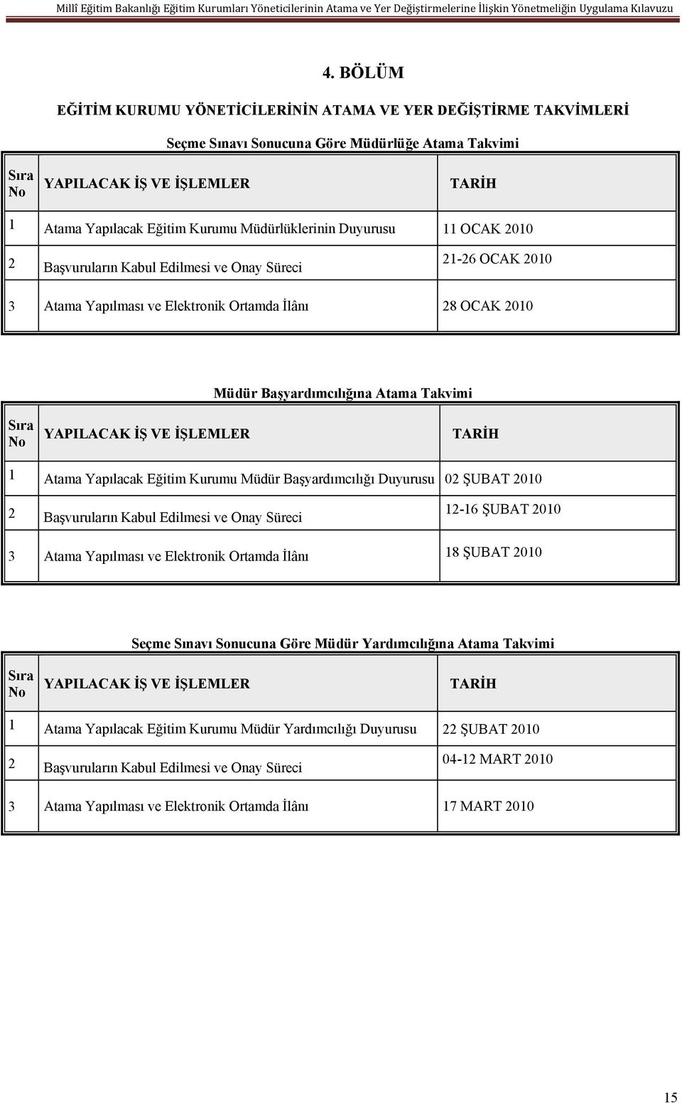 Sıra No YAPILACAK İŞ VE İŞLEMLER TARİH 1 Atama Yapılacak Eğitim Kurumu Müdür Başyardımcılığı Duyurusu 02 ŞUBAT 2010 2 Başvuruların Kabul Edilmesi ve Onay Süreci 12-16 ŞUBAT 2010 3 Atama Yapılması ve