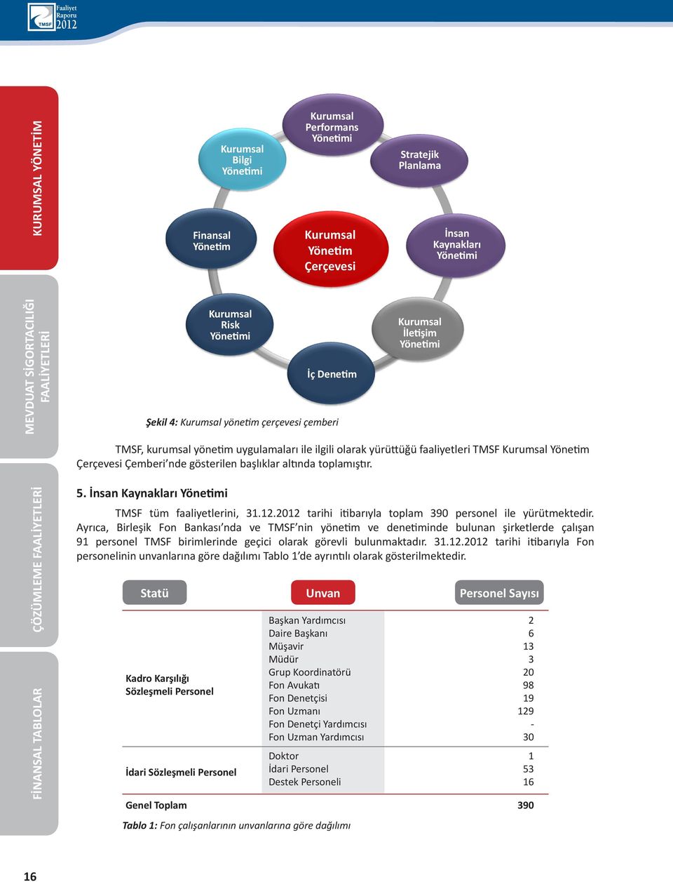 altında toplamıştır. ÇÖZÜMLEME FİNANSAL TABLOLAR 5. İnsan Kaynakları Yönetimi TMSF tüm faaliyetlerini, 31.12.212 tarihi itibarıyla toplam 39 personel ile yürütmektedir.