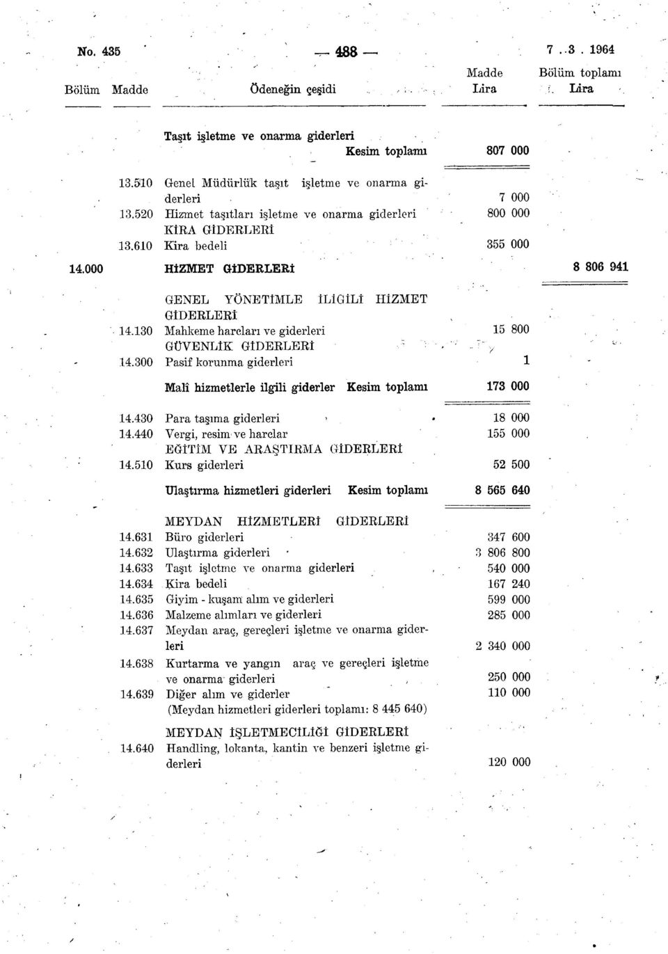 30 Mahkeme harçları ve giderleri 5 800 GÜVENLİK GİDERLERİ 4.300 Pasif korunma giderleri Malî hizmetlerle ilgili giderler 73 000 4.430 Para taşıma giderleri 8 000 4.