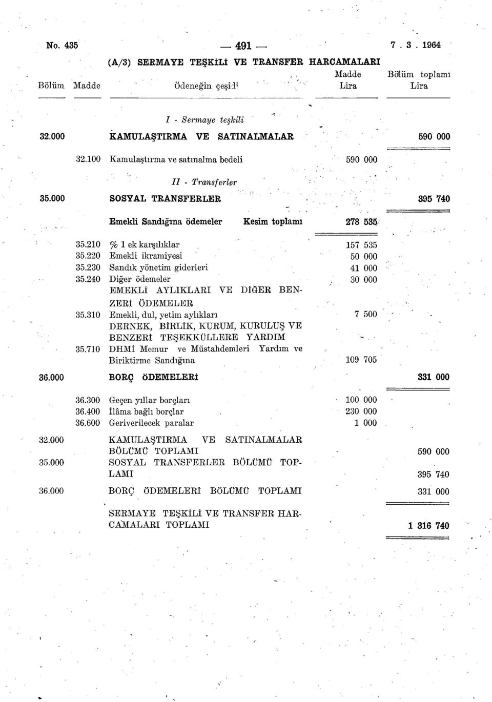 230 Sandık yönetim giderleri 4 000 35.240 Diğer ödemeler 30 000 EMEKLİ AYLIKLARI VE DİĞER BEN ZERİ ÖDEMELER 35.