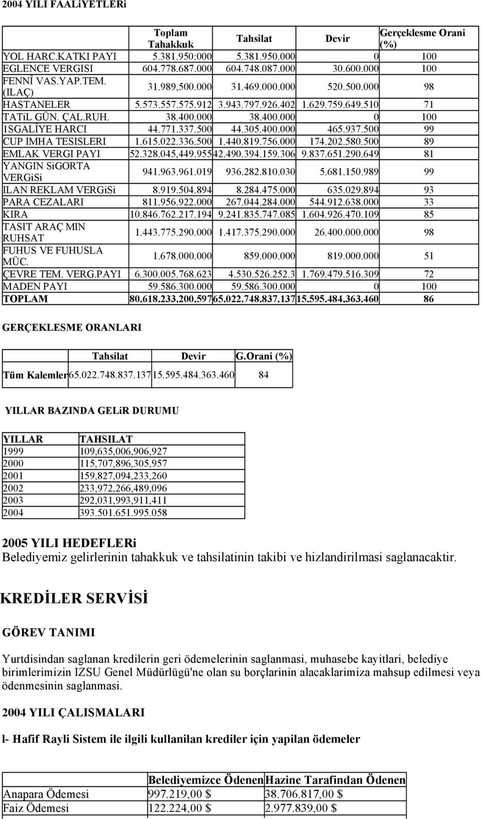 000 38.400.000 0 100 1SGALÎYE HARCI 44.771.337.500 44.305.400.000 465.937.500 99 CUP IMHA TESISLERI 1.615.022.336.500 1.440.819.756.000 174.202.580.500 89 EMLAK VERGI PAYI 52.328.045,449.95542.490.