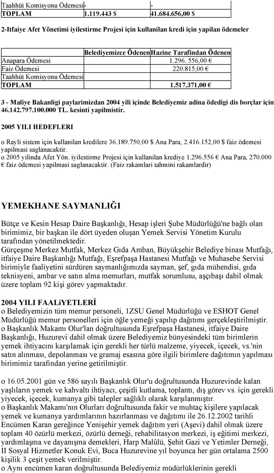 815,00 Taahhüt Komisyonu Ödemesi TOPLAM 1.517.371,00 3 - Maliye Bakanligi paylarimizdan 2004 yili içinde Belediyemiz adina ödedigi dis borçlar için 46.142.797.100.000 TL. kesinti yapilmistir.