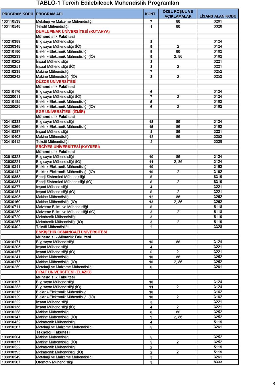 Mühendisliği (İÖ) 3 2 3221 103210238 Makine Mühendisliği 7 3252 103230242 Makine Mühendisliği (İÖ) 8 2 3252 DÜZCE ÜNİVERSİTESİ 103310176 Bilgisayar Mühendisliği 6 3124 103330011 Bilgisayar