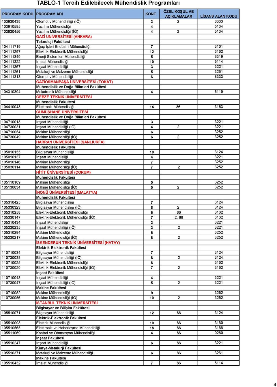Metalurji ve Malzeme Mühendisliği 5 3261 104111313 Otomotiv Mühendisliği 6 8333 GAZİOSMANPAŞA ÜNİVERSİTESİ (TOKAT) Mühendislik ve Doğa Bilimleri Fakültesi 104310394 Mekatronik Mühendisliği 4 5119