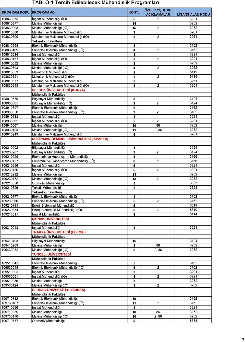Mühendisliği (İÖ) 3 2 3221 108810632 Makine Mühendisliği 3 3252 108830503 Makine Mühendisliği (İÖ) 4 2 3252 108810659 Mekatronik Mühendisliği 2 5119 108830521 Mekatronik Mühendisliği (İÖ) 2 2 5119