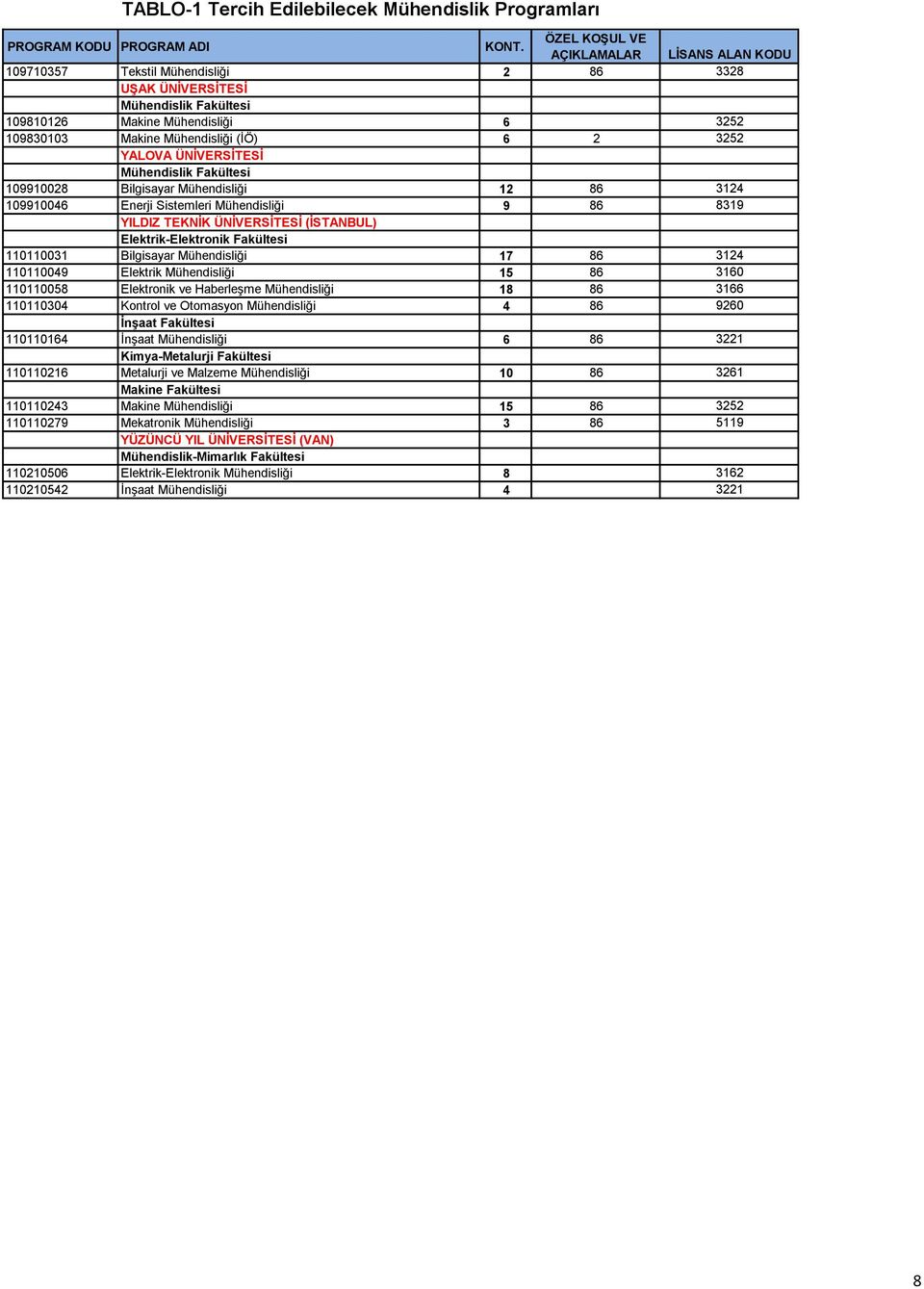 Mühendisliği 15 86 3160 110110058 Elektronik ve Haberleşme Mühendisliği 18 86 3166 110110304 Kontrol ve Otomasyon Mühendisliği 4 86 9260 İnşaat Fakültesi 110110164 İnşaat Mühendisliği 6 86 3221