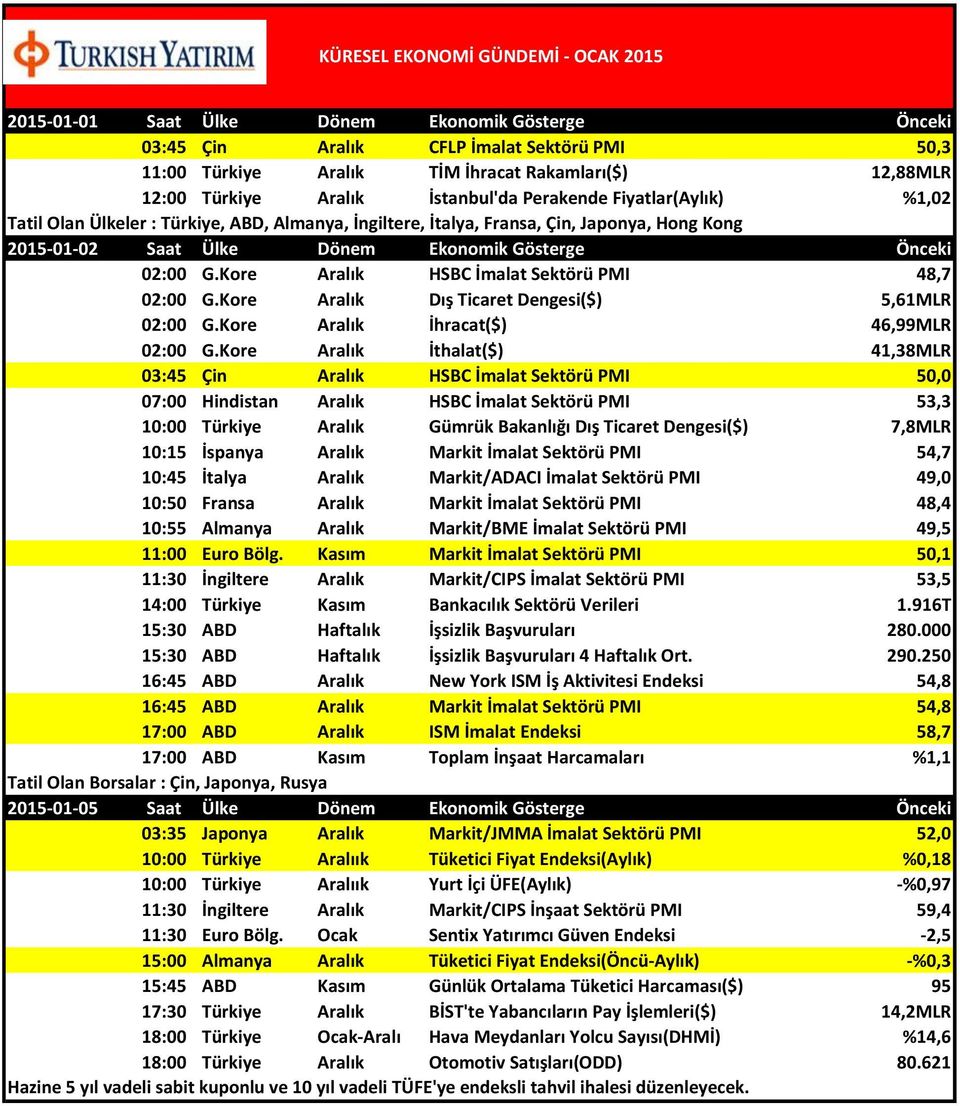 Kore Aralık HSBC İmalat Sektörü PMI 48,7 02:00 G.Kore Aralık Dış Ticaret Dengesi($) 5,61MLR 02:00 G.Kore Aralık İhracat($) 46,99MLR 02:00 G.