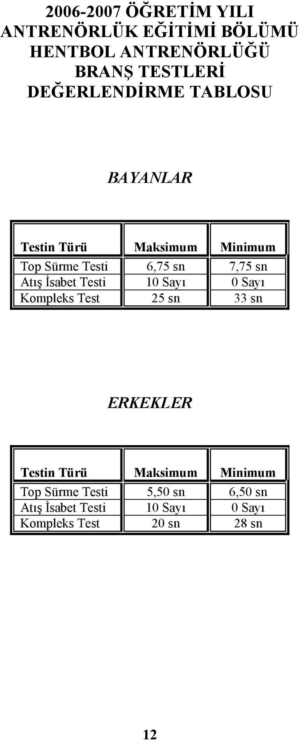 Atış İsabet Testi 10 Sayı 0 Sayı Kompleks Test 25 sn 33 sn ERKEKLER Testin Türü Maksimum