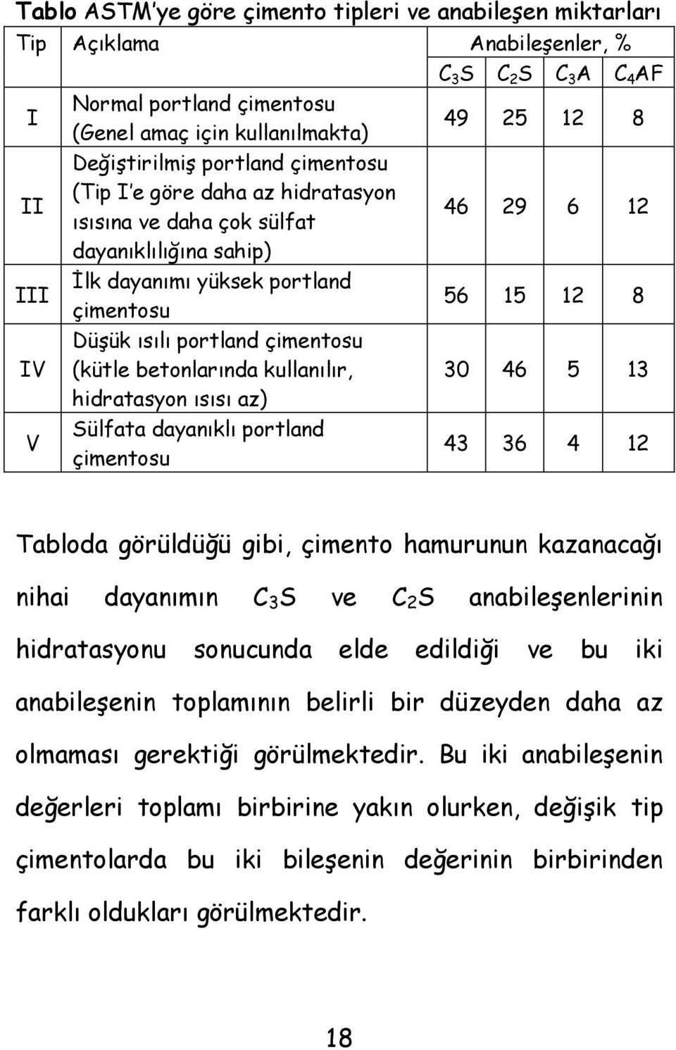 dayanıklı portland çimentosu Anabileşenler, % C 3 S C 2 S C 3 A C 4 AF 49 25 12 8 46 29 6 12 56 15 12 8 30 46 5 13 43 36 4 12 Tabloda görüldüğü gibi, çimento hamurunun kazanacağı nihai dayanımın C 3