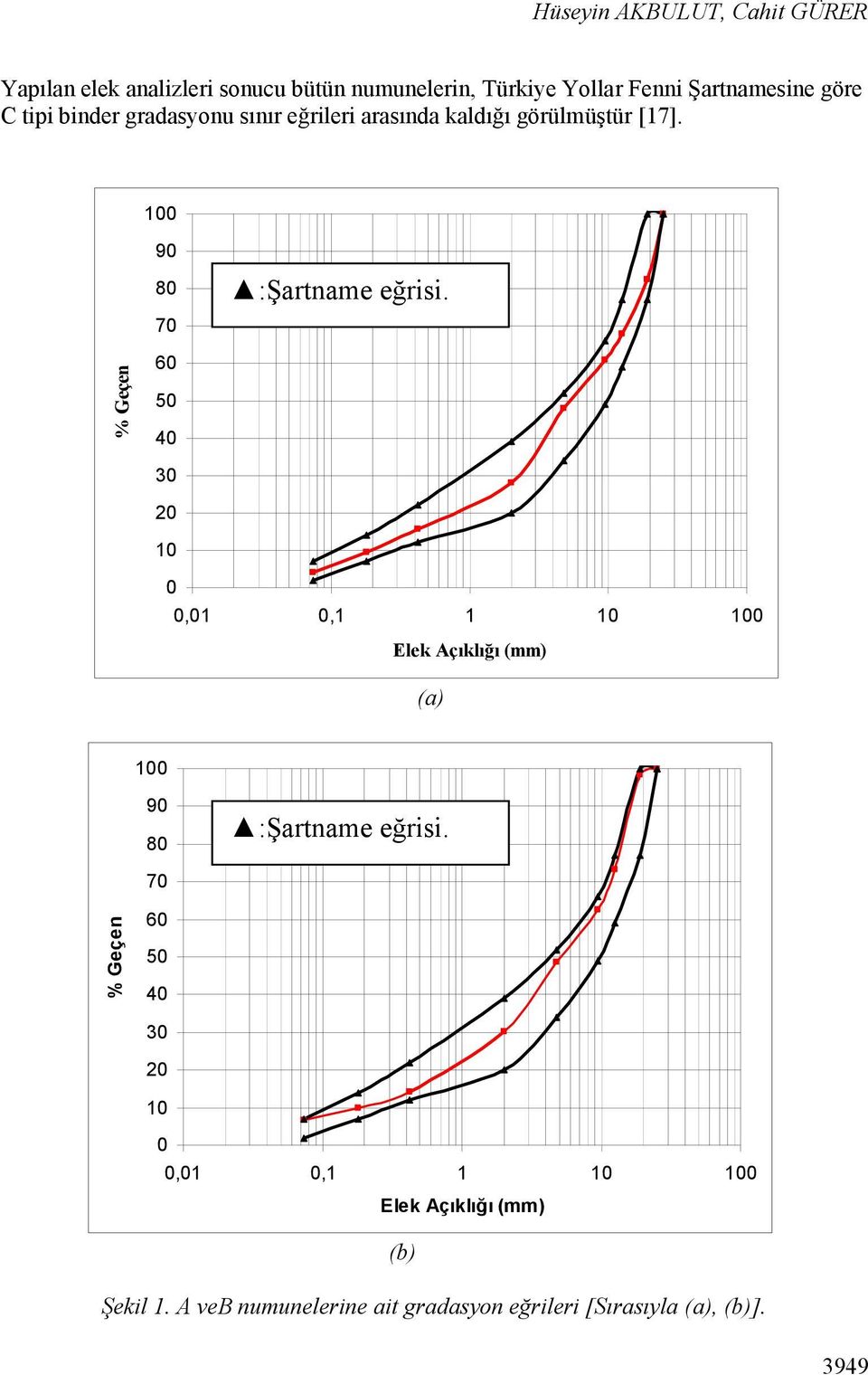 % Geçen 60 50 40 30 20 10 0 0,01 0,1 1 10 100 Elek Açıklığı (mm) (a) 100 90 80 :Şartname eğrisi.