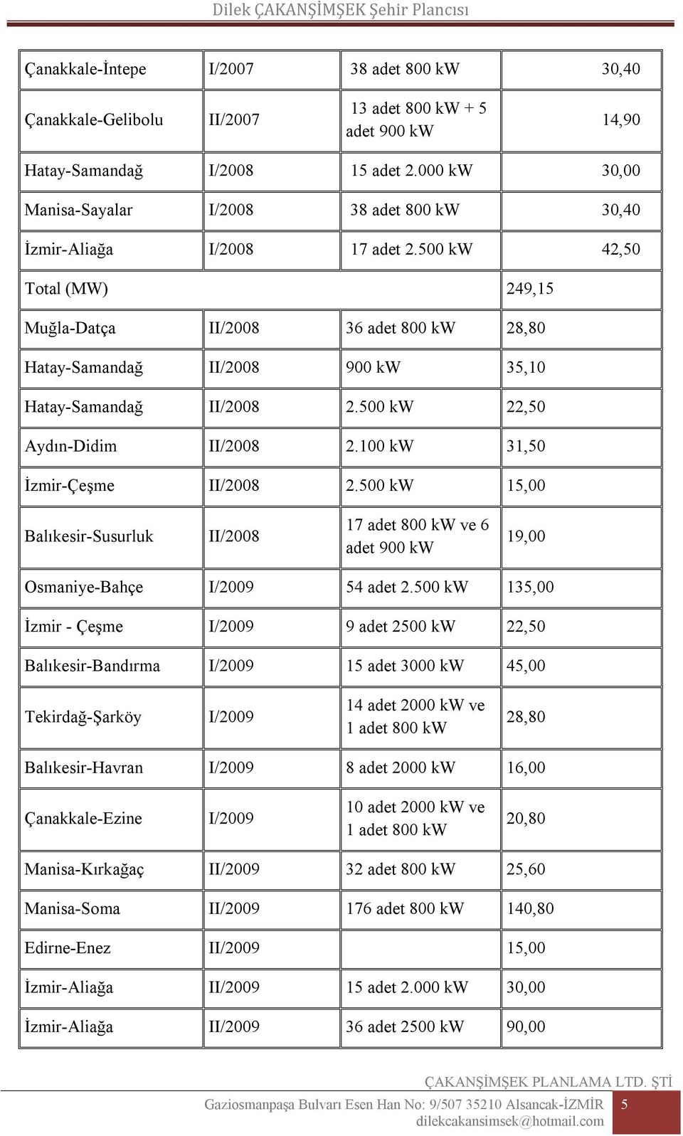 500 kw 42,50 Total (MW) 249,15 Muğla-Datça II/2008 36 adet 800 kw 28,80 Hatay-Samandağ II/2008 900 kw 35,10 Hatay-Samandağ II/2008 2.500 kw 22,50 Aydın-Didim II/2008 2.