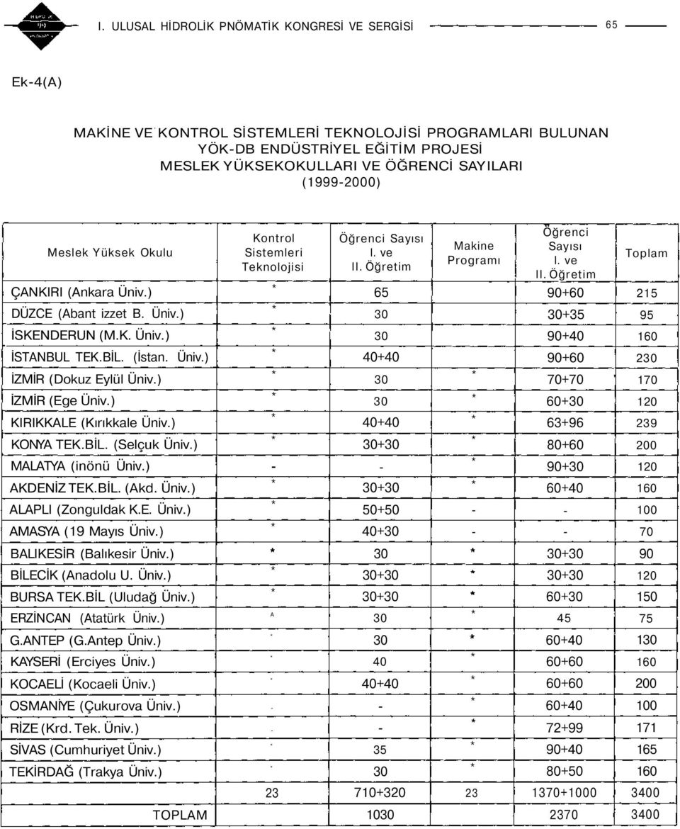 ) KIRIKKALE (Kırıkkale Üniv.) KONYA TEK.BİL. (Selçuk Üniv.) MALATYA (inönü Üniv.) AKDENİZ TEK.BİL. (Akd. Üniv.) ALAPLI (Zonguldak K.E. Üniv.) AMASYA (9 Mayıs Üniv.