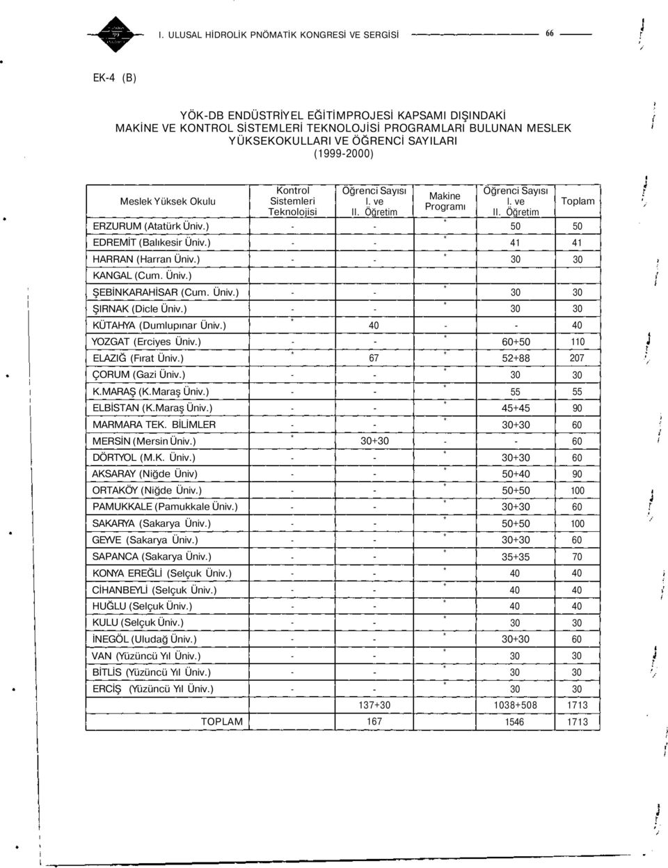 ) 0 0 KANGAL (Cum. Üniv.) ŞEBİNKARAHİSAR (Cum. Üniv.) ŞIRNAK (Dicle Üniv.) KÜTAHYA (Dumlupınar Üniv.) YOZGAT (Erciyes Üniv.) ELAZIĞ (Fırat Üniv.) ÇORUM (Gazi Üniv.) K.MARAŞ (K.Maraş Üniv.