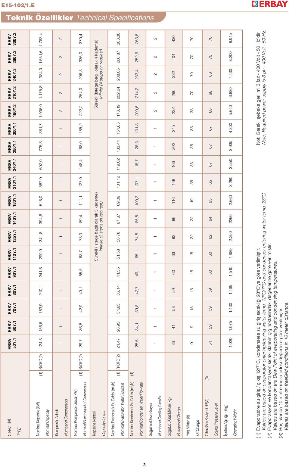 3,4 Nominal Capacity Kompresör Adedi Number of Compressors 1 1 1 1 1 1 1 1 1 1 1 1 1 2 2 2 2 2 Nominal Kompresör Gücü (kw) (1) R40C (2) 2, 3, 42, 4,1 55,5,,3,4 1,1,0,4 1,0,2 222,2 254,0 2, 33,0 30,4