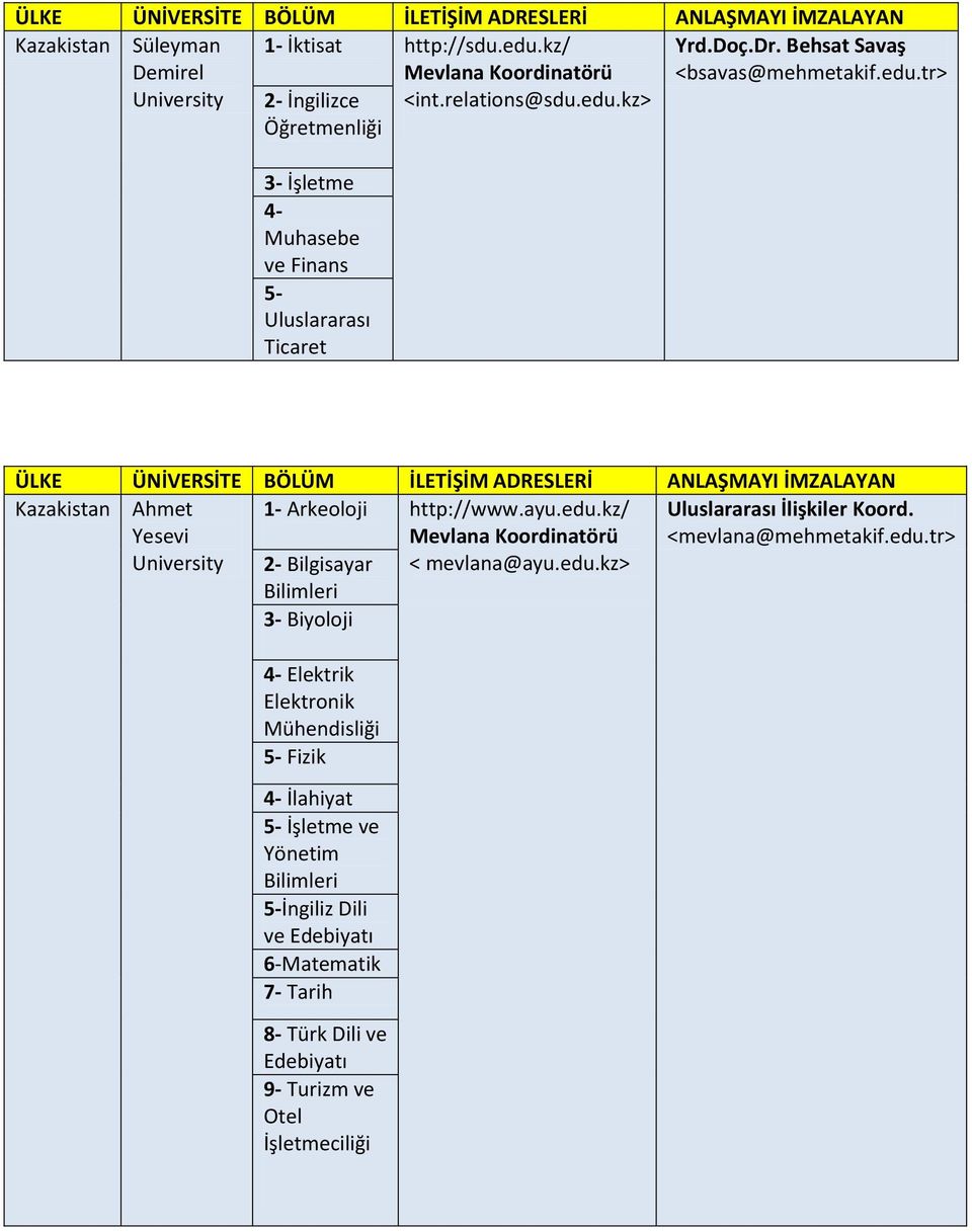 edu.kz> Elektrik Elektronik 5- Fizik İlahiyat 5- İşletme ve Yönetim Bilimleri 5-İngiliz Dili 6-Matematik 7-