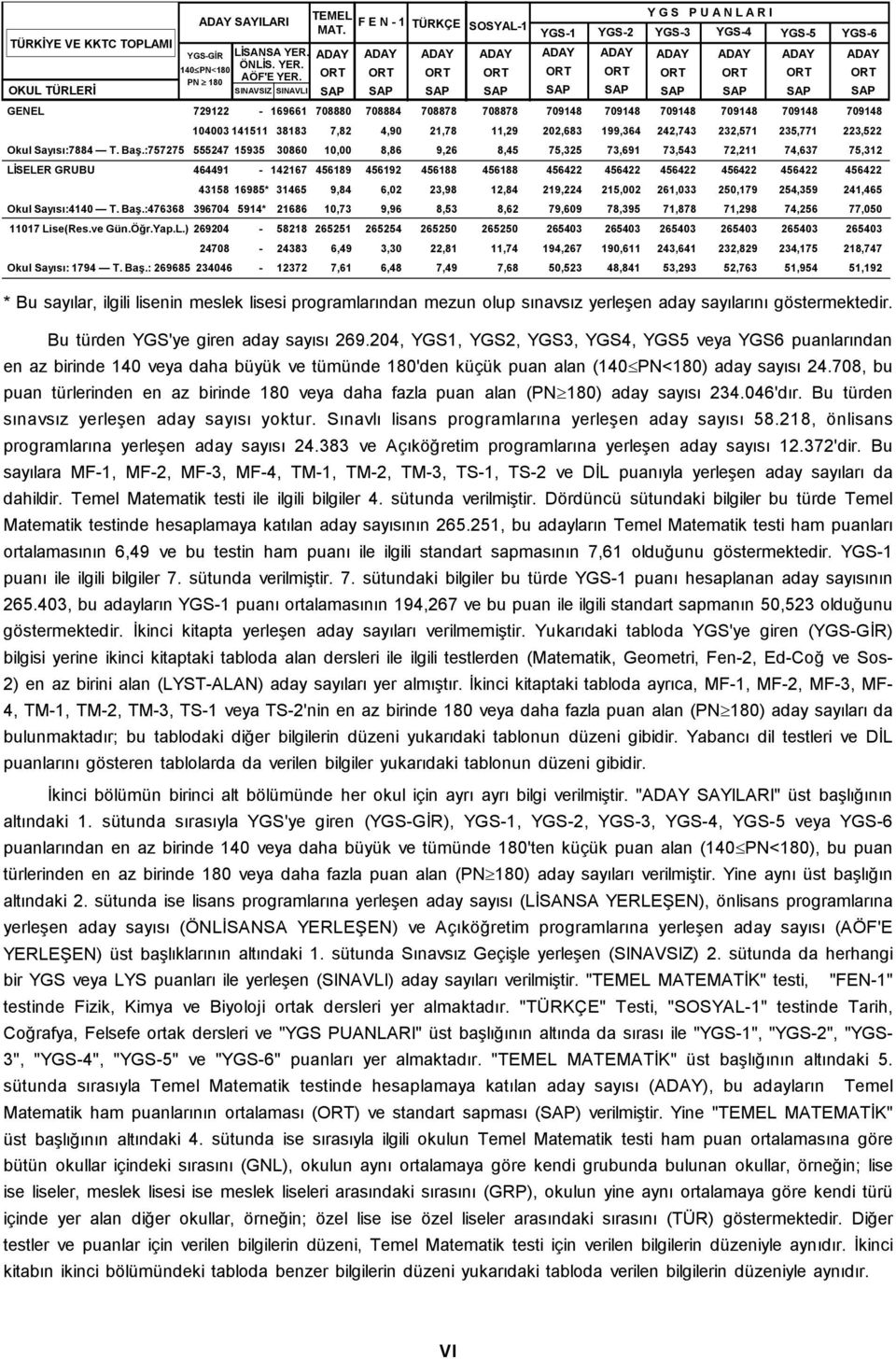 204, YGS1, YGS2, YGS3, YGS4, YGS5 veya YGS6 puanlarından en az birinde 140 veya daha büyük ve tümünde 180'den küçük puan alan (140 PN<180) aday sayısı 24.