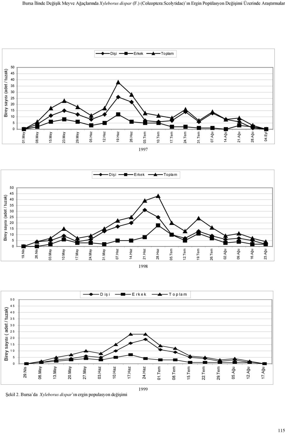 Eyl 1997 Dişi Erkek Toplam Birey sayısı (adet / tuzak) 1 19.Nis 26.Nis 3.May.May 17.May 24.May 31.May 7.Haz 14.Haz 21.Haz 28.Haz.Tem 12.Tem 19.Tem 26.Tem 2.Ağu 9.Ağu 16.Ağu 23.