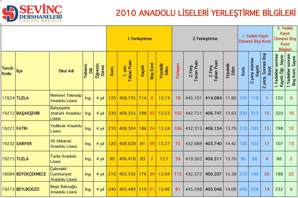 Anadolu Çakmaklı Cumhuriyet Beşir Balcıoğlu İng. 4 yıl 120 408.735 114 6 13.13 18 445.101 414.084 11.80 120 119 1 120 0 İng. 4 yıl 330 408.355 298 32 13.23 102 442.751 406.747 13.