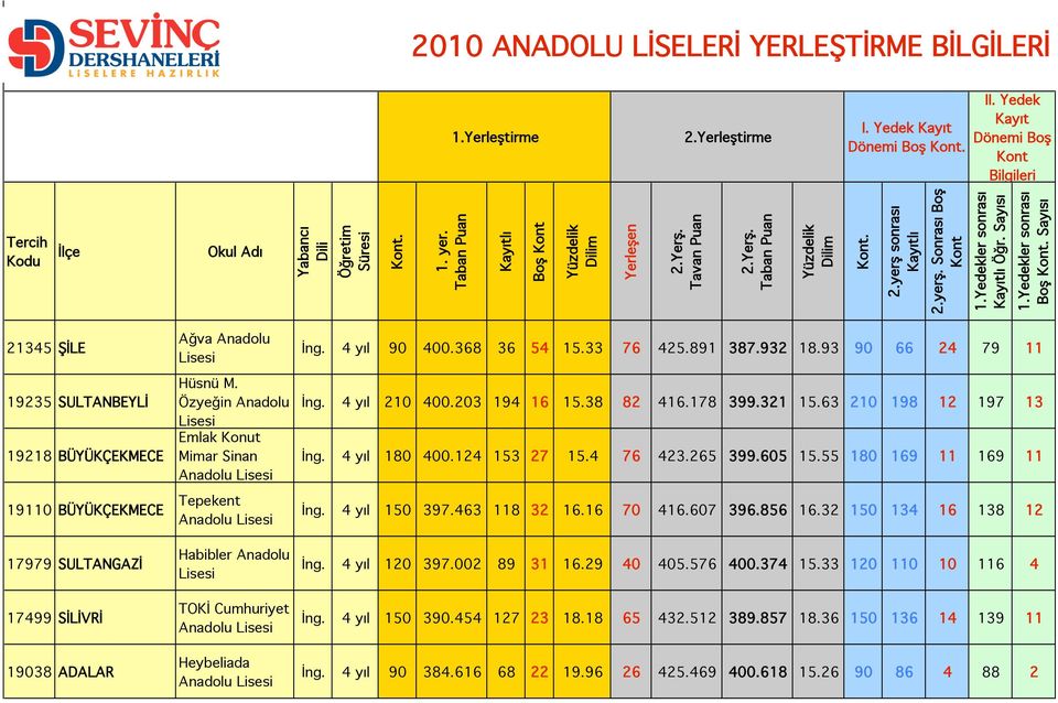 55 180 169 11 169 11 İng. 4 yıl 150 397.463 118 32 16.16 70 416.607 396.856 16.32 150 134 16 138 12 17979 SULTANGAZİ 17499 SİLİVRİ 19038 ADALAR Habibler Anadolu TOKİ Cumhuriyet Heybeliada İng.