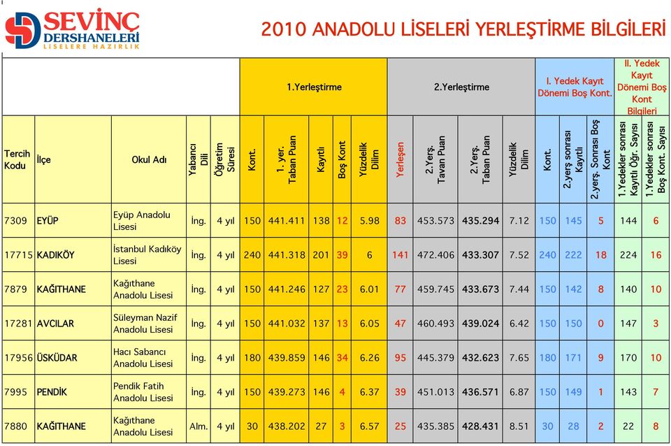 Pendik Fatih Kağıthane İng. 4 yıl 150 441.411 138 12 5.98 83 453.573 435.294 7.12 150 145 5 144 6 İng. 4 yıl 240 441.318 201 39 6 141 472.406 433.307 7.52 240 222 18 224 16 İng.