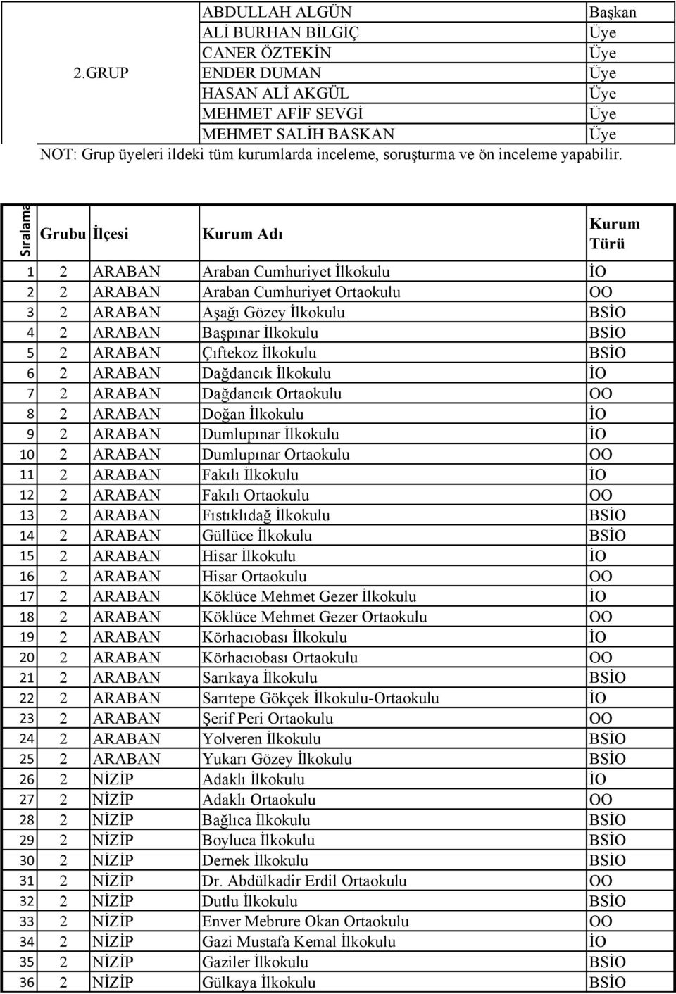 Sıralama Grubu İlçesi Kurum Adı Kurum Türü 1 ARABAN Araban Cumhuriyet İlkokulu İO ARABAN Araban Cumhuriyet Ortaokulu OO 3 ARABAN Aşağı Gözey İlkokulu BSİO 4 ARABAN Başpınar İlkokulu BSİO 5 ARABAN