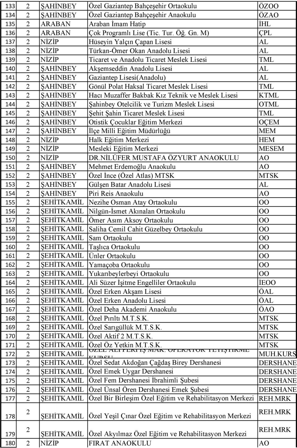 ŞAHİNBEY Gaziantep Lisesi(Anadolu) AL 14 ŞAHİNBEY Gönül Polat Haksal Ticaret Meslek Lisesi TML 143 ŞAHİNBEY Hacı Muzaffer Bakbak Kız Teknik ve Meslek Lisesi KTML 144 ŞAHİNBEY Şahinbey Otelcilik ve