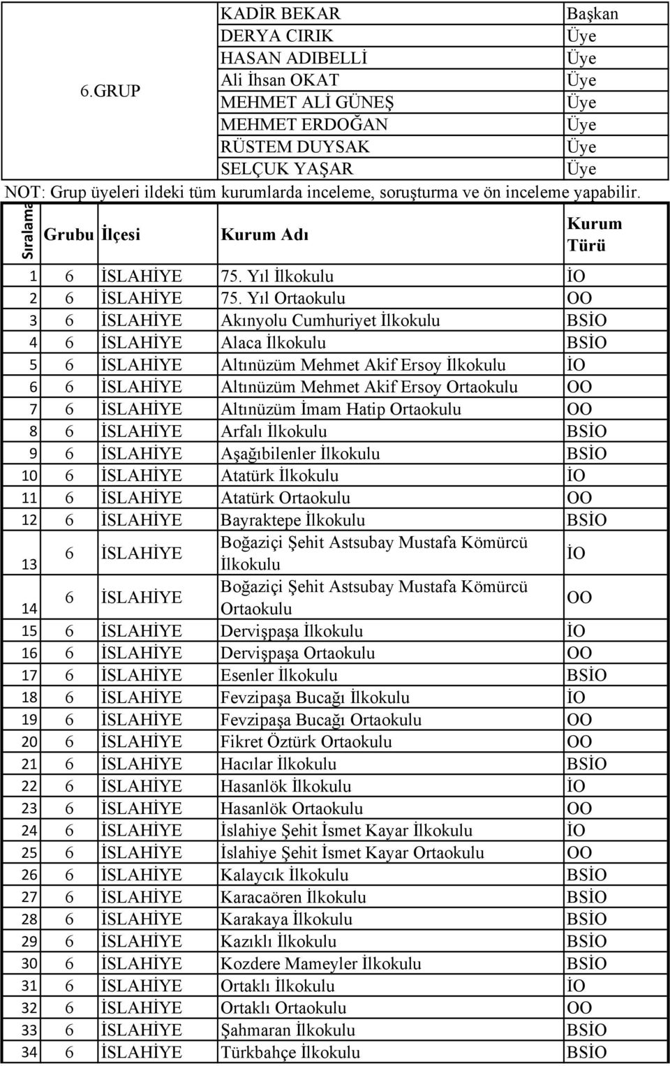 Sıralama Grubu İlçesi Kurum Adı Kurum Türü 1 İSLAHİYE 75. Yıl İlkokulu İO 2 İSLAHİYE 75.