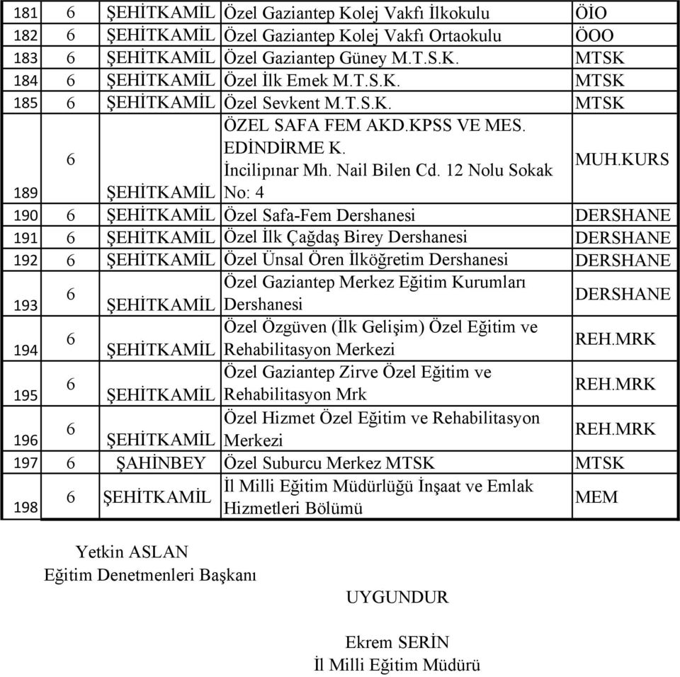 12 Nolu Sokak 189 ŞEHİTKAMİL No: 4 190 ŞEHİTKAMİL Özel Safa-Fem Dershanesi DERSHANE 191 ŞEHİTKAMİL Özel İlk Çağdaş Birey Dershanesi DERSHANE 192 ŞEHİTKAMİL Özel Ünsal Ören İlköğretim Dershanesi