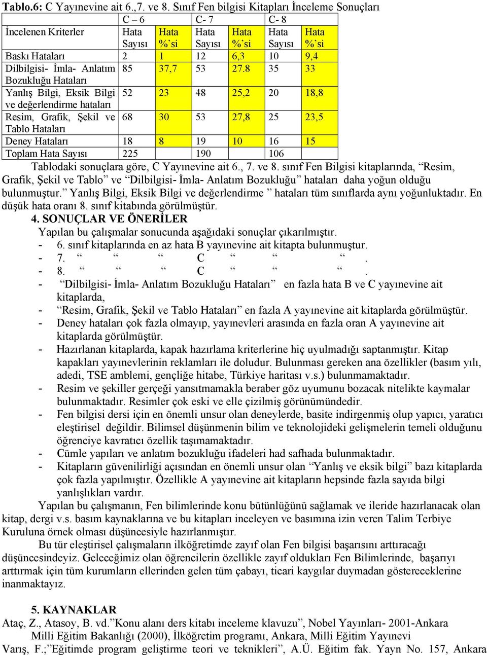 göre, C Yayınevine ait 6., 7. ve 8. sınıf Fen Bilgisi kitaplarında, Resim, Grafik, Şekil ve Tablo ve Dilbilgisi- İmla- Anlatım Bozukluğu hataları daha yoğun olduğu bulunmuştur.