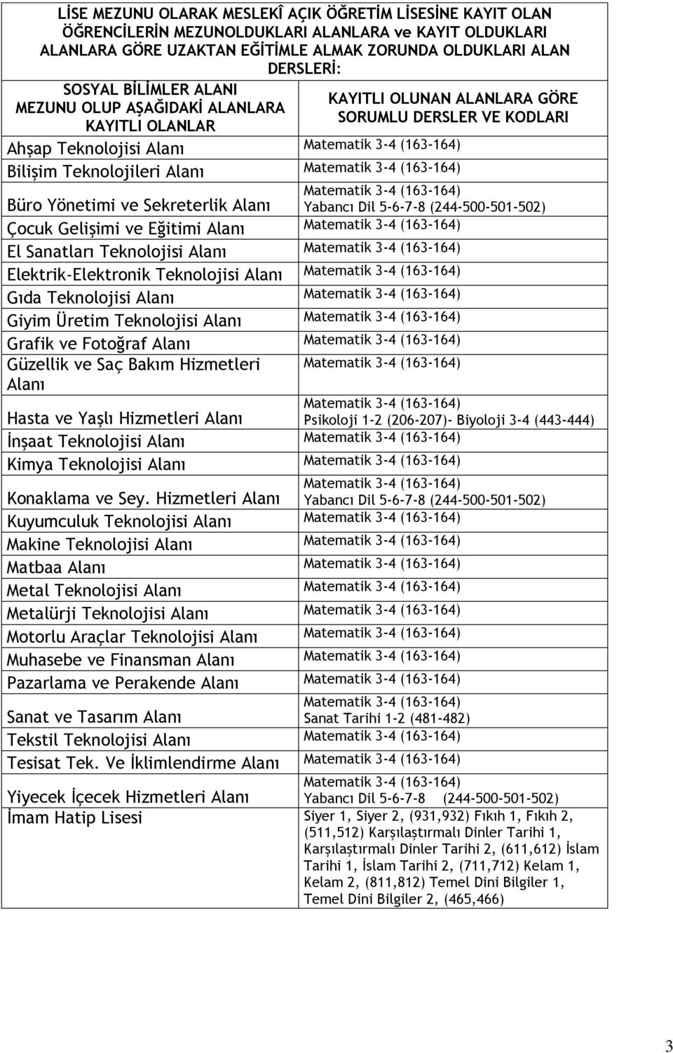 Alanı Gıda Teknolojisi Alanı Giyim Üretim Teknolojisi Alanı Grafik ve Fotoğraf Alanı Güzellik ve Saç Bakım Hizmetleri Alanı Psikoloji 1-2 (206-207)- Biyoloji 3-4 (443-444) İnşaat Teknolojisi Alanı