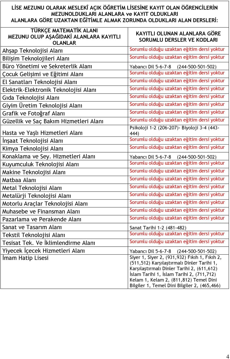 Grafik ve Fotoğraf Alanı Güzellik ve Saç Bakım Hizmetleri Alanı Psikoloji 1-2 (206-207)- Biyoloji 3-4 (443-444) İnşaat Teknolojisi Alanı Kimya Teknolojisi Alanı Konaklama ve Sey.