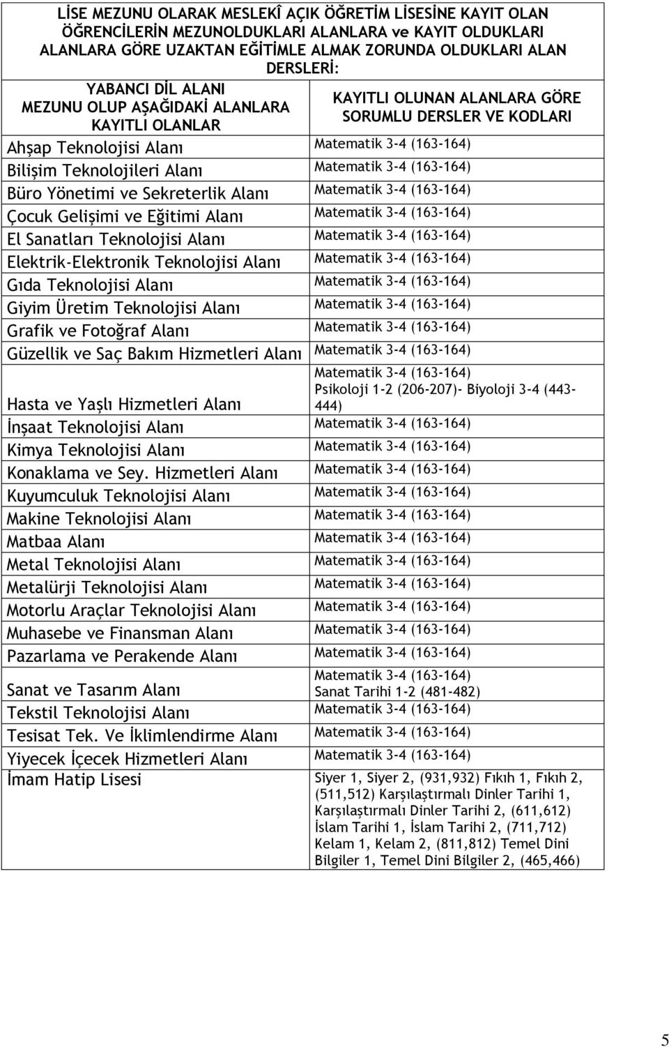 Teknolojisi Alanı Giyim Üretim Teknolojisi Alanı Grafik ve Fotoğraf Alanı Güzellik ve Saç Bakım Hizmetleri Alanı Psikoloji 1-2 (206-207)- Biyoloji 3-4 (443-444) İnşaat Teknolojisi Alanı Kimya