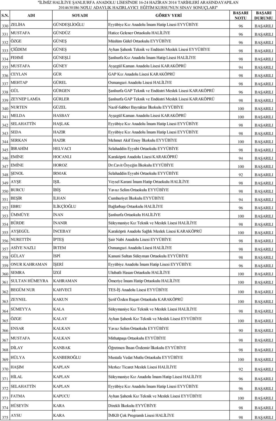 KARAKÖPRÜ 94 LI 336 CEYLAN GÜR GAP Kız Anadolu Lisesi KARAKÖPRÜ 98 LI 337 MEHTAP GÜREL Osmangazi Anadolu Lisesi HALİLİYE 98 LI 338 GÜL GÜRGEN Şanlıurfa GAP Teknik ve Endüstri Meslek Lisesi KARAKÖPRÜ