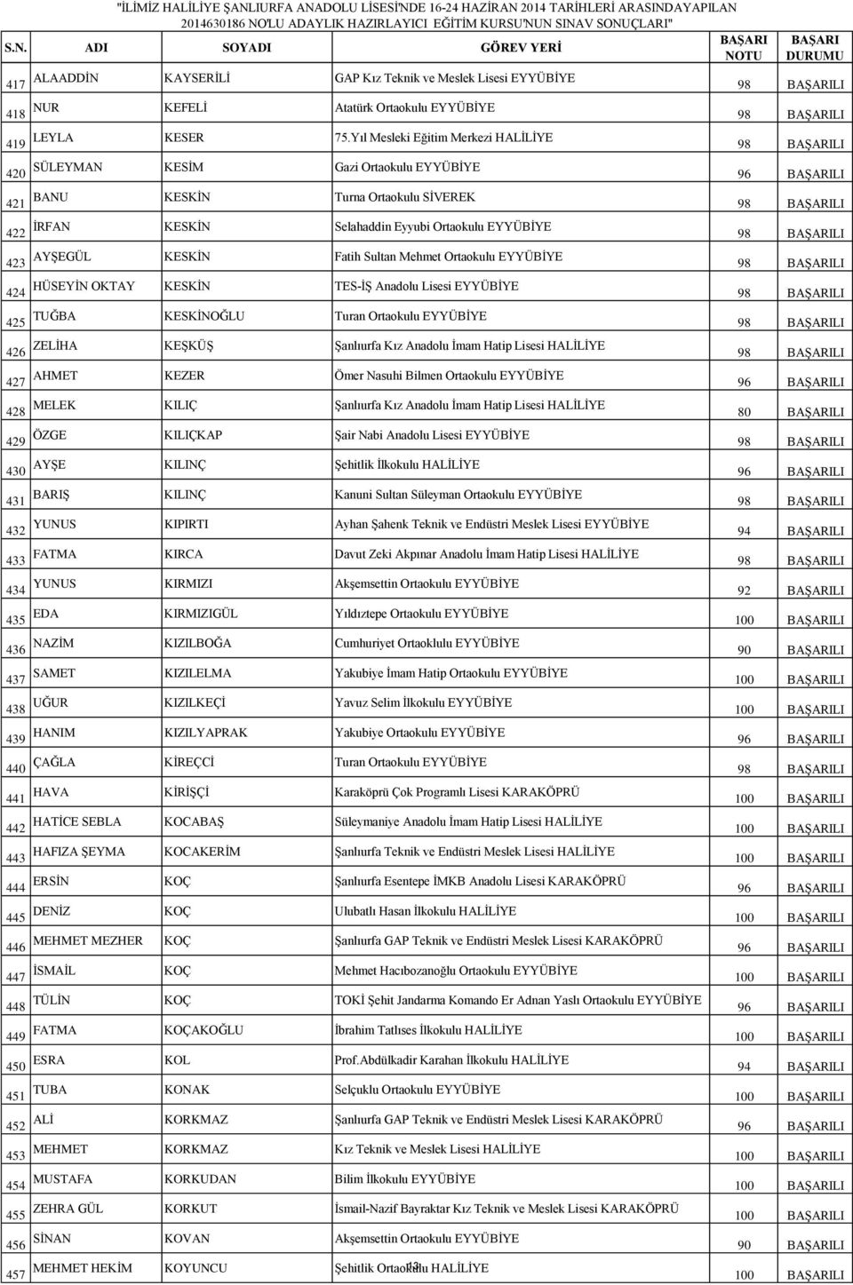 423 AYŞEGÜL KESKİN Fatih Sultan Mehmet Ortaokulu EYYÜBİYE 98 LI 424 HÜSEYİN OKTAY KESKİN TES-İŞ Anadolu Lisesi EYYÜBİYE 98 LI 425 TUĞBA KESKİNOĞLU Turan Ortaokulu EYYÜBİYE 98 LI 426 ZELİHA KEŞKÜŞ