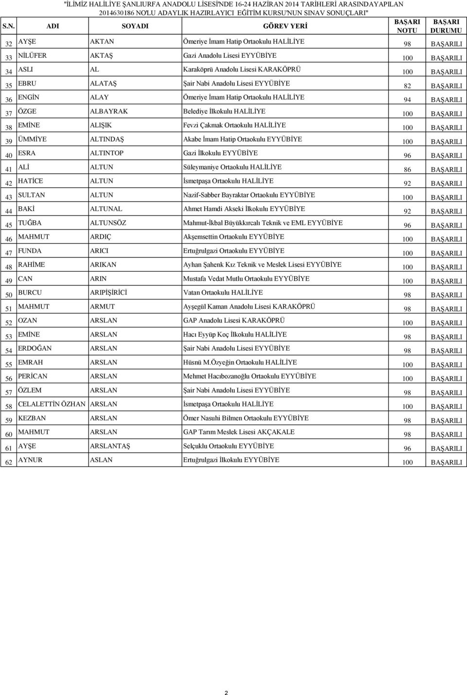 ALTINDAŞ Akabe İmam Hatip Ortaokulu EYYÜBİYE 100 LI 40 ESRA ALTINTOP Gazi İlkokulu EYYÜBİYE 96 LI 41 ALİ ALTUN Süleymaniye Ortaokulu HALİLİYE 86 LI 42 HATİCE ALTUN İsmetpaşa Ortaokulu HALİLİYE 92 LI