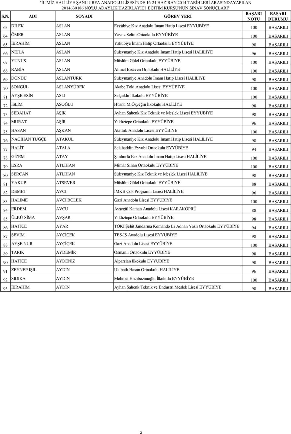 Anadolu İmam Hatip Lisesi HALİLİYE 98 LI 70 SONGÜL ASLANYÜREK Akabe Toki Anadolu Lisesi EYYÜBİYE 100 LI 71 AYŞE ESİN ASLI Selçuklu İlkokulu EYYÜBİYE 100 LI 72 İSLİM ASOĞLU Hüsnü M.