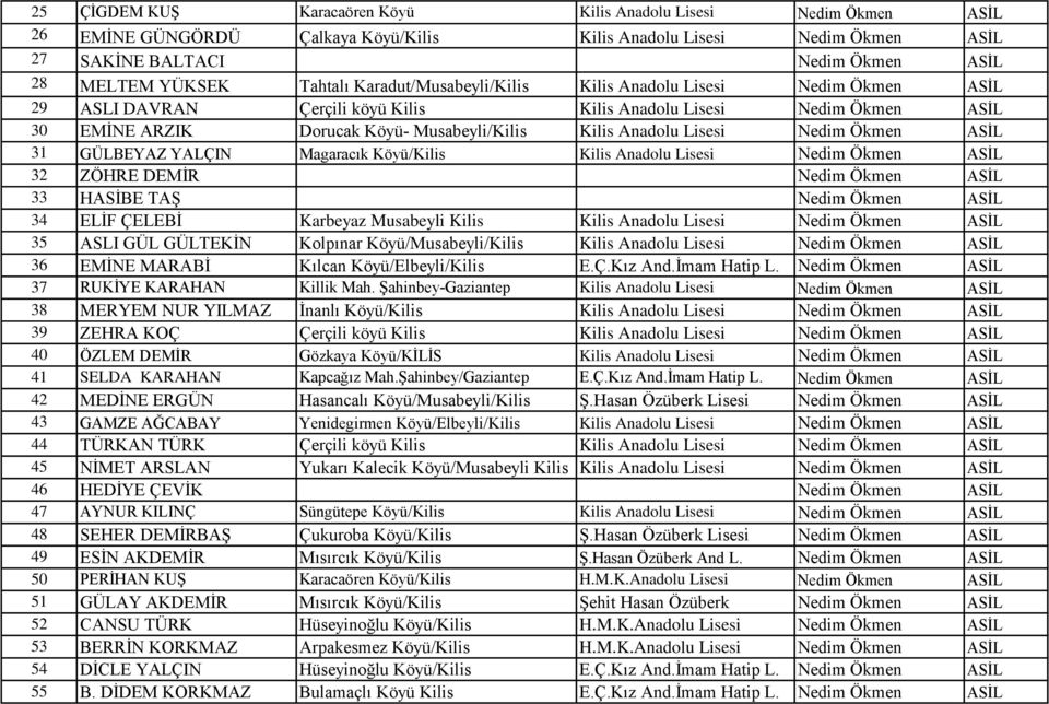 Anadolu Lisesi Nedim Ökmen ASİL 31 GÜLBEYAZ YALÇIN Magaracık Köyü/Kilis Kilis Anadolu Lisesi Nedim Ökmen ASİL 32 ZÖHRE DEMİR Nedim Ökmen ASİL 33 HASİBE TAŞ Nedim Ökmen ASİL 34 ELİF ÇELEBİ Karbeyaz