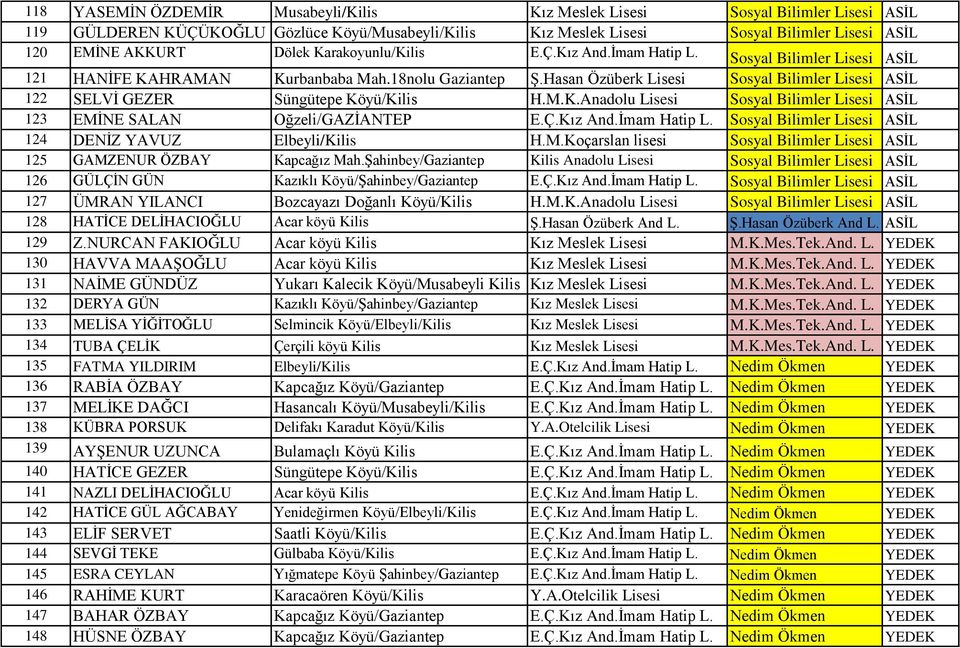 Hasan Özüberk Lisesi Sosyal Bilimler Lisesi ASİL 122 SELVİ GEZER Süngütepe Köyü/Kilis H.M.K.Anadolu Lisesi Sosyal Bilimler Lisesi ASİL 123 EMİNE SALAN Oğzeli/GAZİANTEP E.Ç.Kız And.İmam Hatip L.