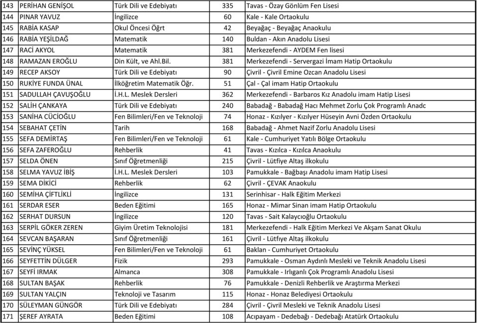 381 Merkezefendi - Servergazi İmam Hatip Ortaokulu 149 RECEP AKSOY Türk Dili ve Edebiyatı 90 Çivril - Çivril Emine Ozcan Anadolu Lisesi 150 RUKİYE FUNDA ÜNAL İlköğretim Matematik Öğr.