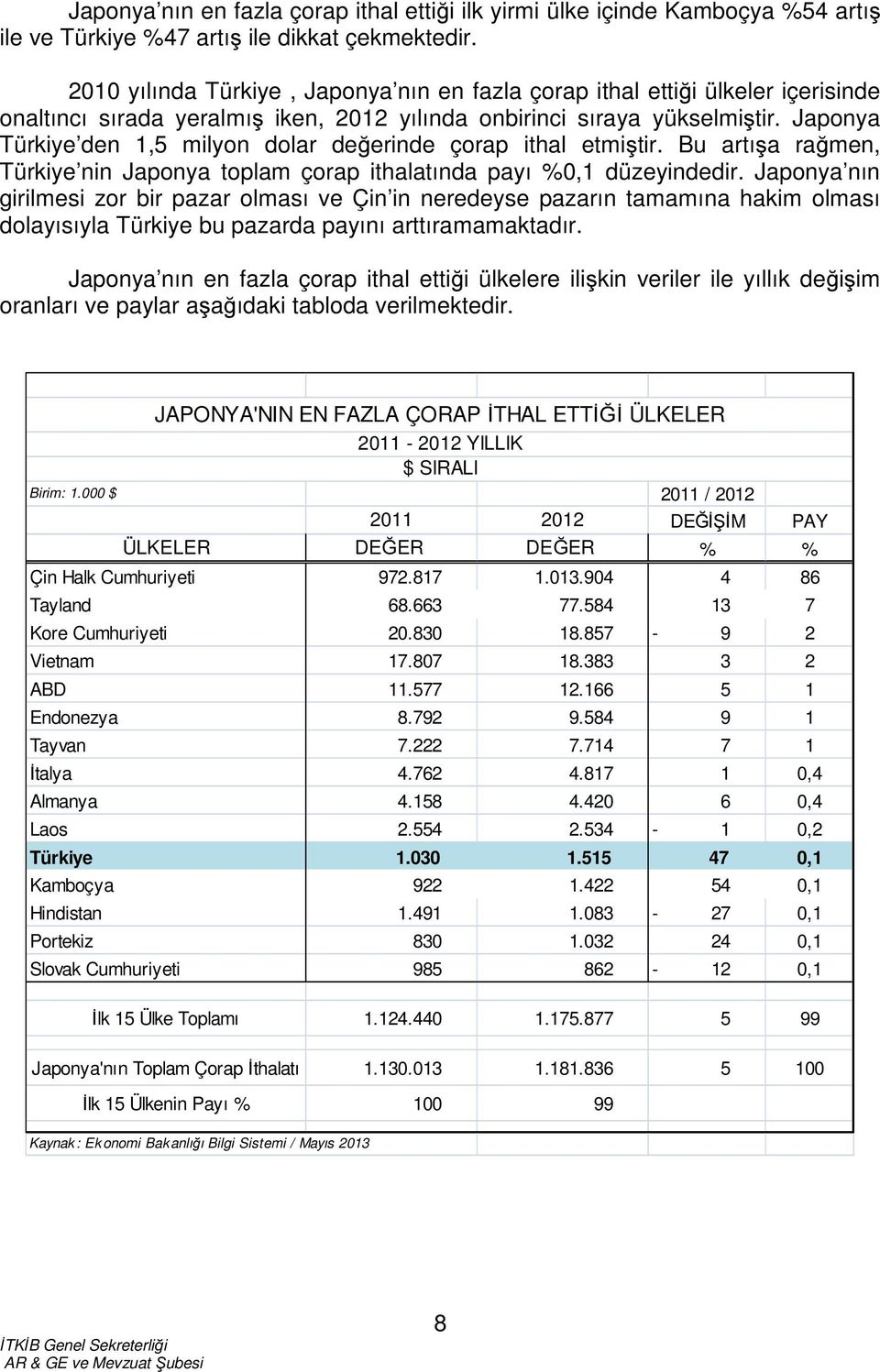 Japonya Türkiye den 1,5 milyon dolar değerinde çorap ithal etmiştir. Bu artışa rağmen, Türkiye nin Japonya toplam çorap ithalatında payı %0,1 düzeyindedir.