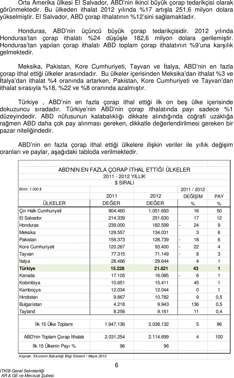 Honduras tan yapılan çorap ithalatı ABD toplam çorap ithalatının %9 una karşılık gelmektedir.